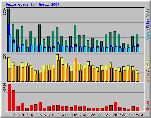 Daily usage for April 2007