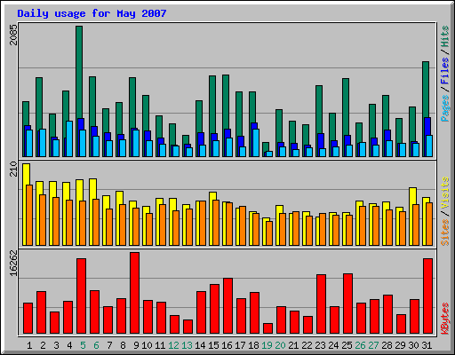 Daily usage for May 2007