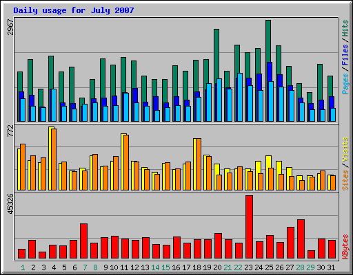 Daily usage for July 2007