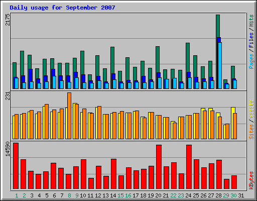 Daily usage for September 2007