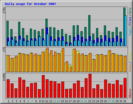 Daily usage for October 2007