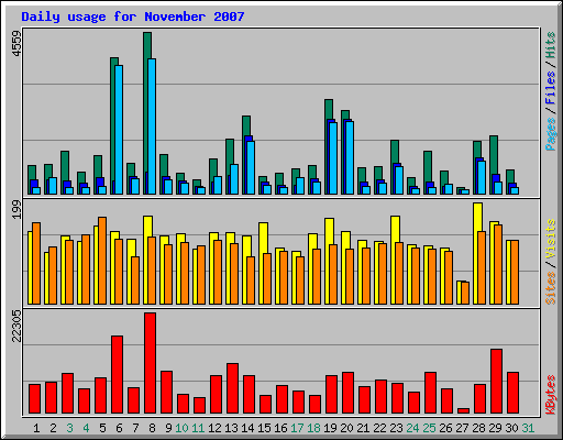 Daily usage for November 2007