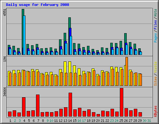 Daily usage for February 2008