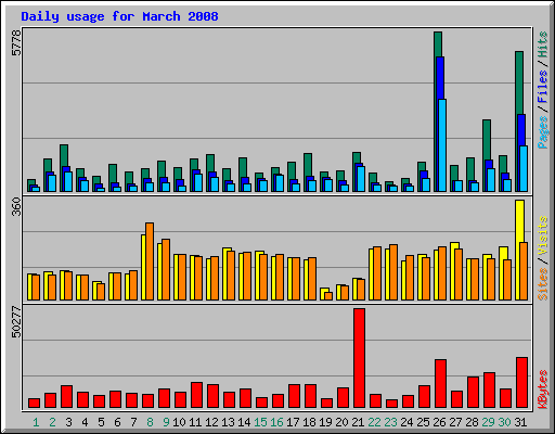 Daily usage for March 2008
