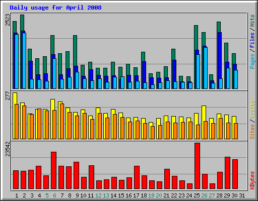 Daily usage for April 2008
