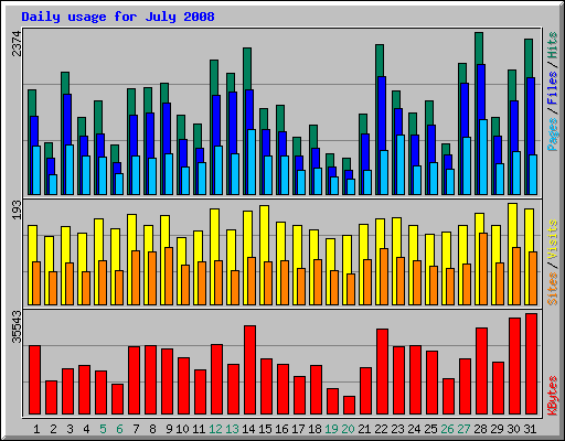 Daily usage for July 2008