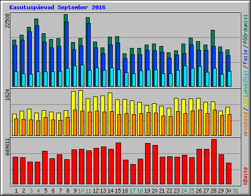 Kasutuspevad September 2016