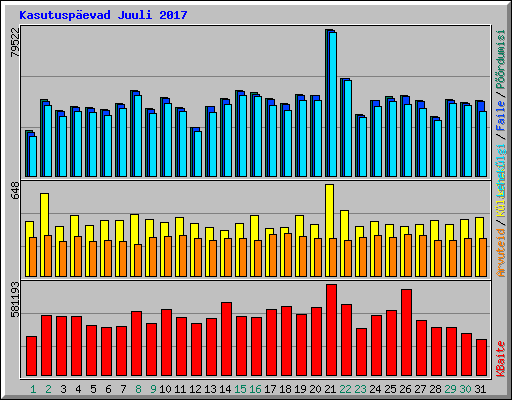 Kasutuspevad Juuli 2017