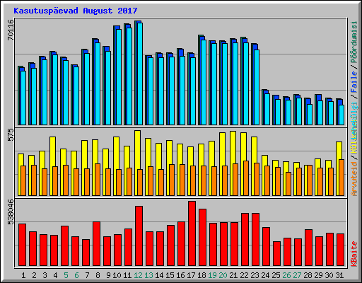 Kasutuspevad August 2017