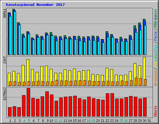 Kasutuspevad November 2017