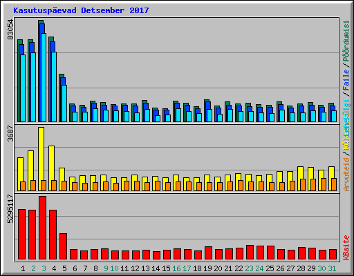 Kasutuspevad Detsember 2017