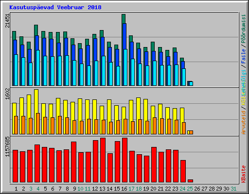 Kasutuspevad Veebruar 2018