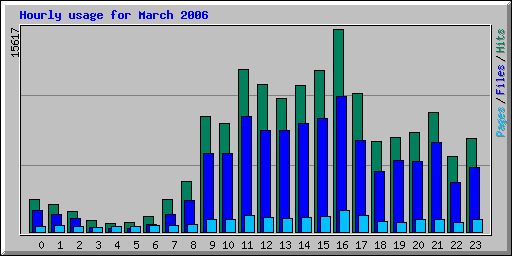 Hourly usage for March 2006