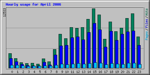 Hourly usage for April 2006