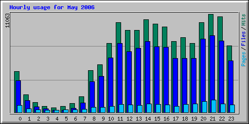 Hourly usage for May 2006