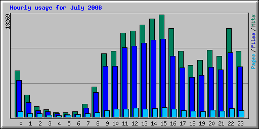 Hourly usage for July 2006