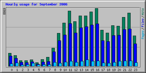 Hourly usage for September 2006