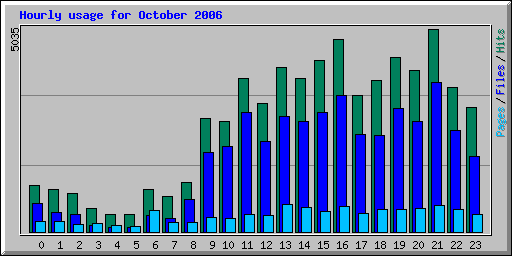 Hourly usage for October 2006
