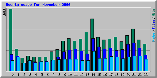 Hourly usage for November 2006
