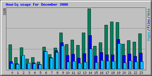 Hourly usage for December 2006
