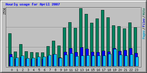 Hourly usage for April 2007
