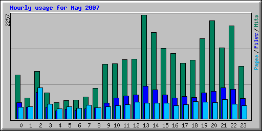 Hourly usage for May 2007