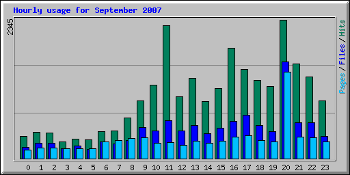 Hourly usage for September 2007