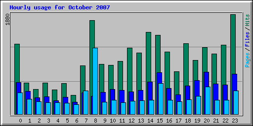 Hourly usage for October 2007