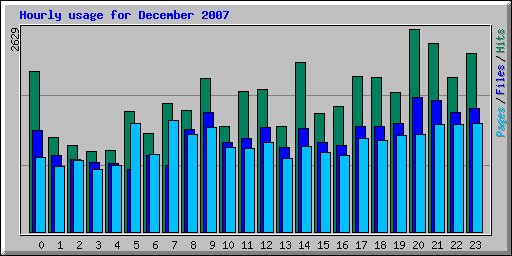 Hourly usage for December 2007