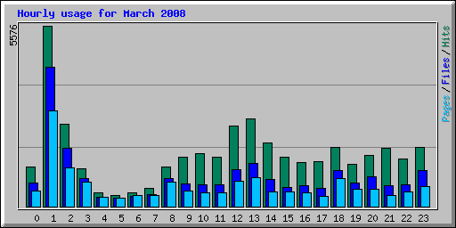 Hourly usage for March 2008