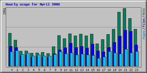 Hourly usage for April 2008