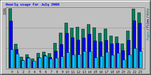 Hourly usage for July 2008