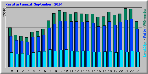 Kasutustunnid September 2014