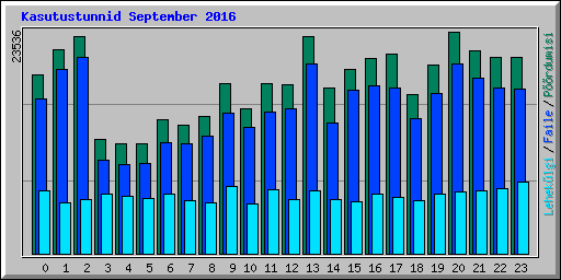 Kasutustunnid September 2016