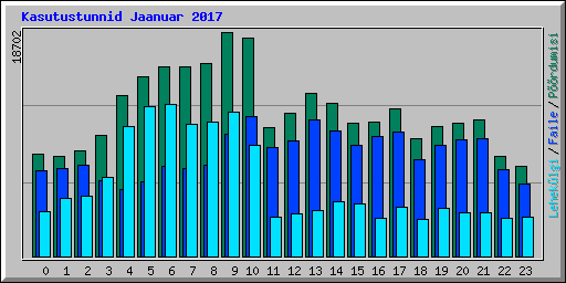 Kasutustunnid Jaanuar 2017