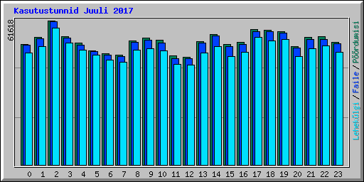 Kasutustunnid Juuli 2017
