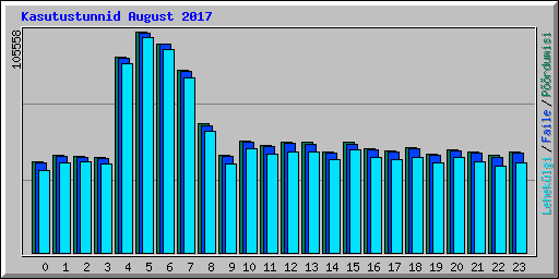 Kasutustunnid August 2017