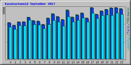 Kasutustunnid September 2017