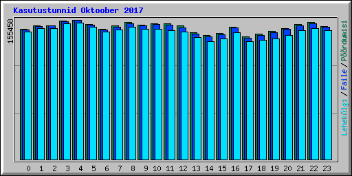 Kasutustunnid Oktoober 2017