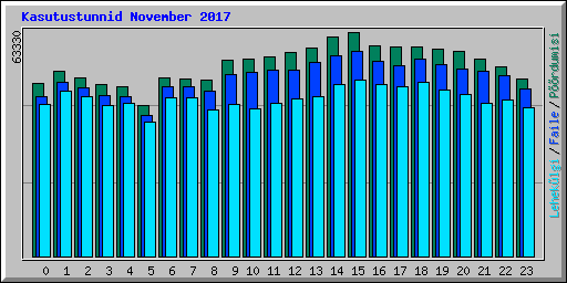 Kasutustunnid November 2017