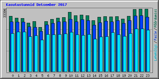 Kasutustunnid Detsember 2017