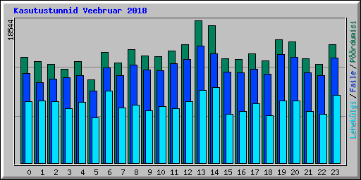 Kasutustunnid Veebruar 2018
